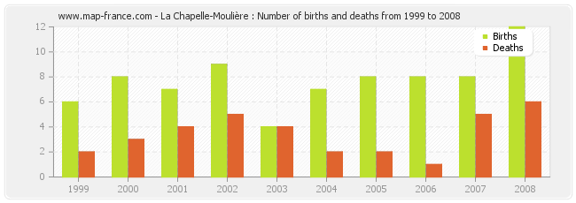 La Chapelle-Moulière : Number of births and deaths from 1999 to 2008